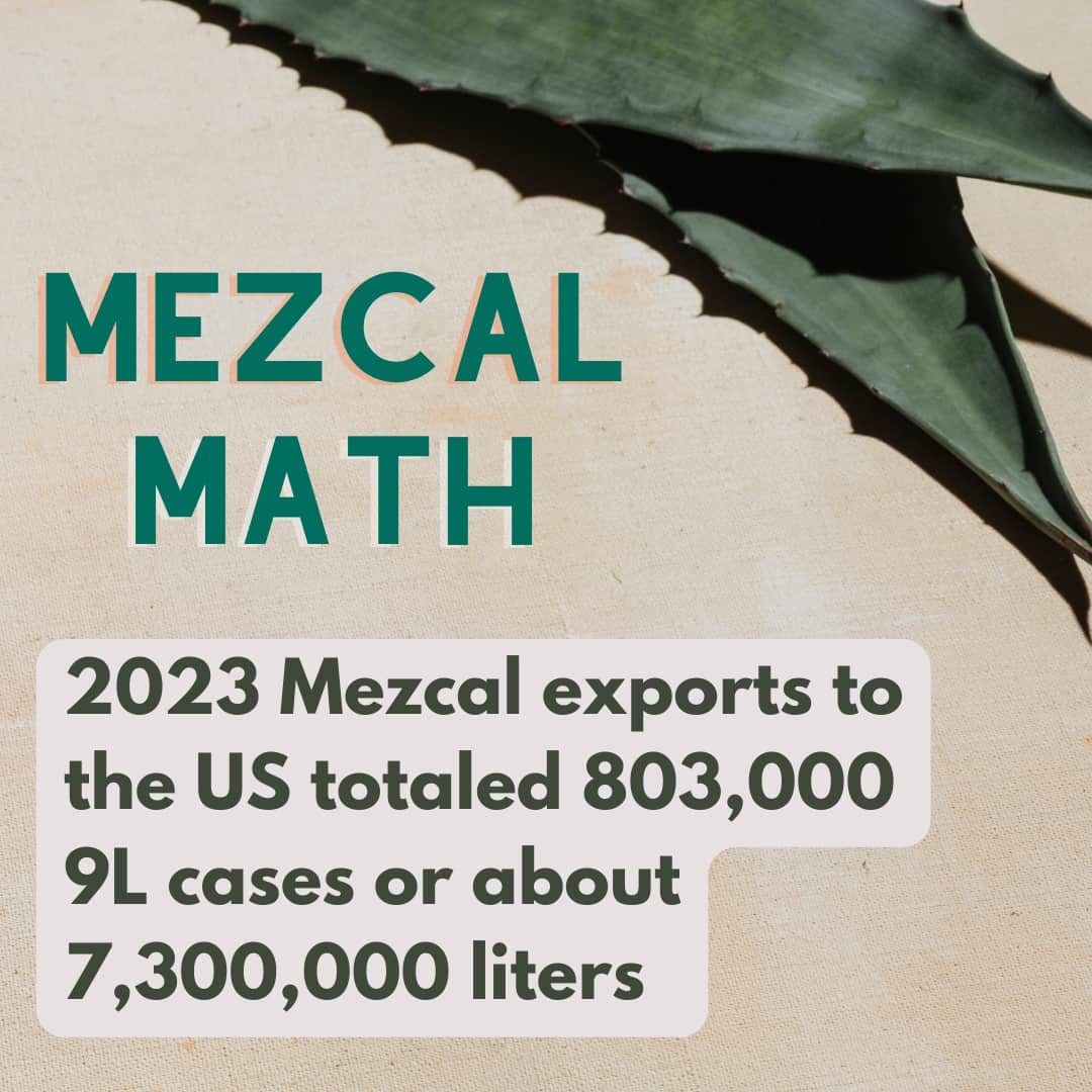 ,2023 Mezcal exports to the US totaled about 803,000 9L cases or 7,227,000 million liters, enough to fill 3 Olympic size pools with mezcal

