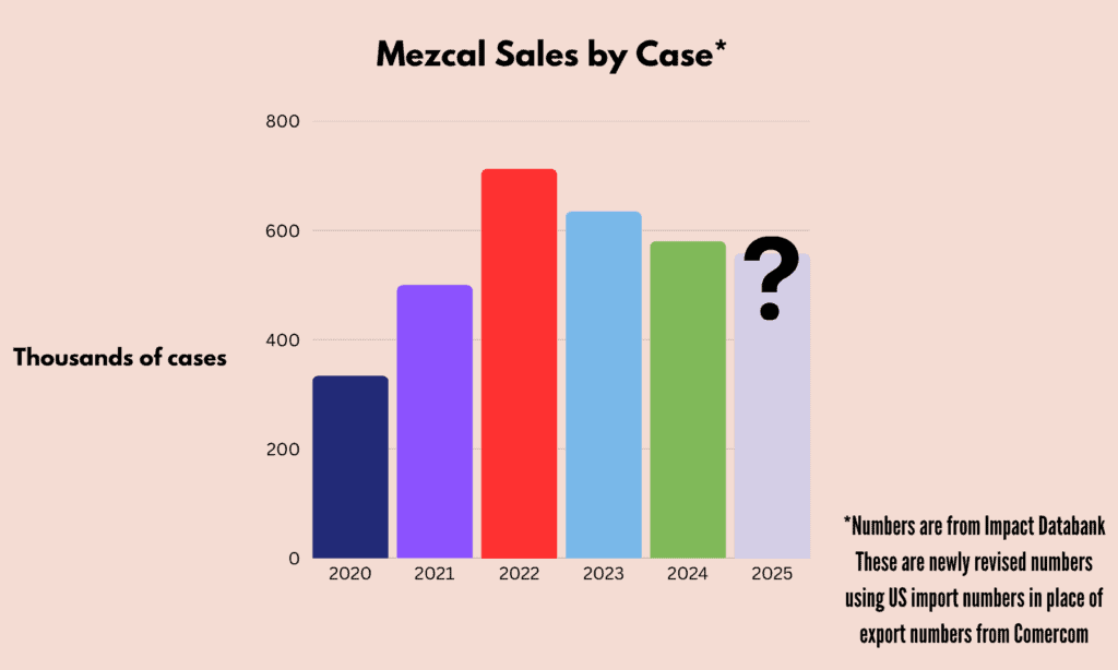 This graph shows annual mezcal sales by case. This shows total mezcal sales in 2024, compared to mezcal sales in 2023.