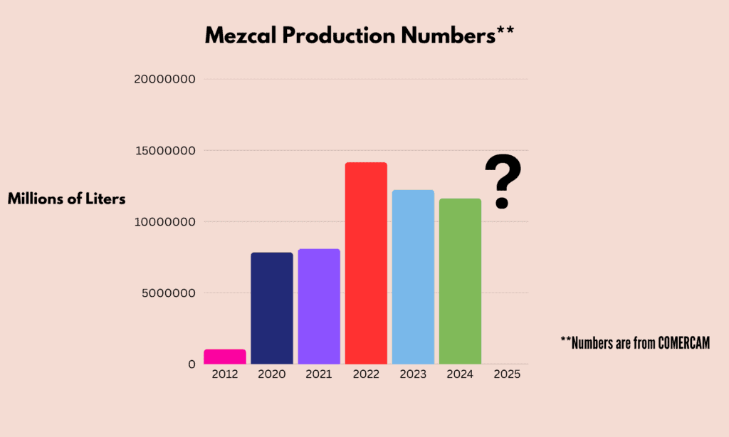 This graph shows mezcal production numbers for 2024. In other words, it shows how many litres of mezcal were produed in 2024, as opposed to mezcal produced in 2023 and previous years
