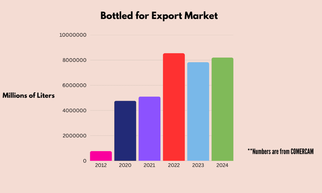 This graph shows mezcal for export in 2024, as compared to 2023 and other years. 
