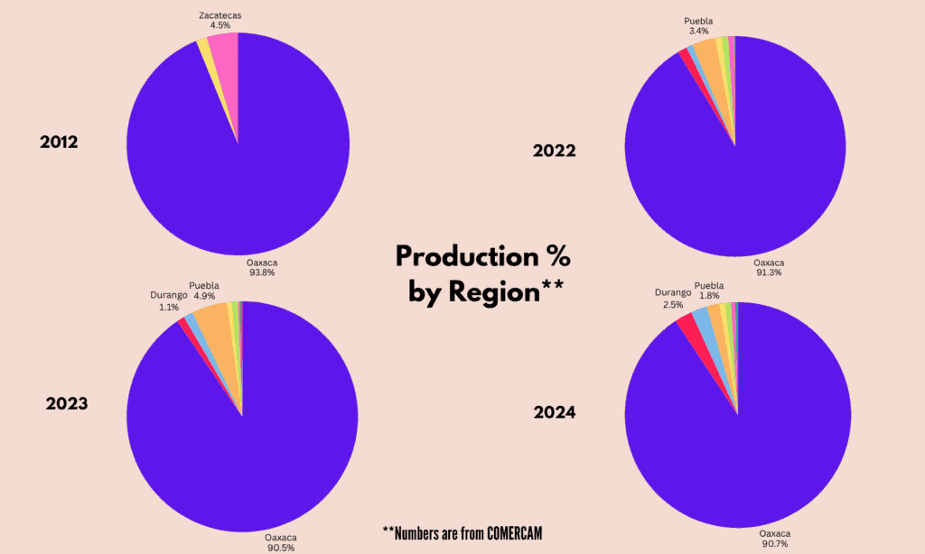 Which state produces the most mezcal? This chart shows that Oaxaca still by far produces the most mezcal. 